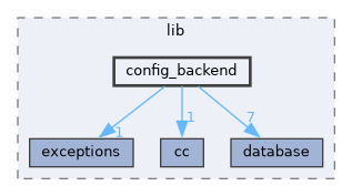 config_backend